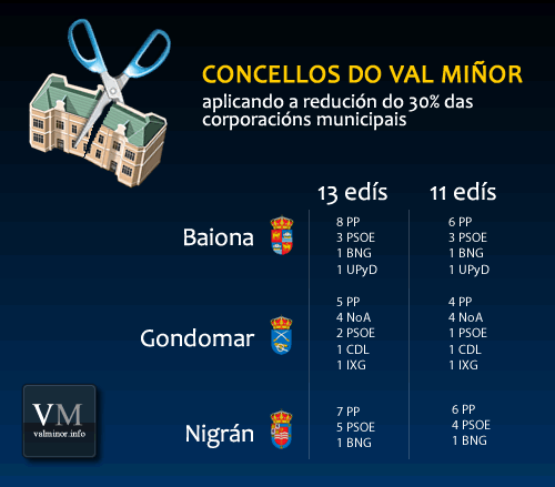 Conformación dos concellos do Val Miñor aplicando o recorte do 30% nas corporacións