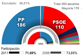 Os resultados no Val Miñor coinciden coa media dos resultados nacionais en relación aos dous grandes partidos