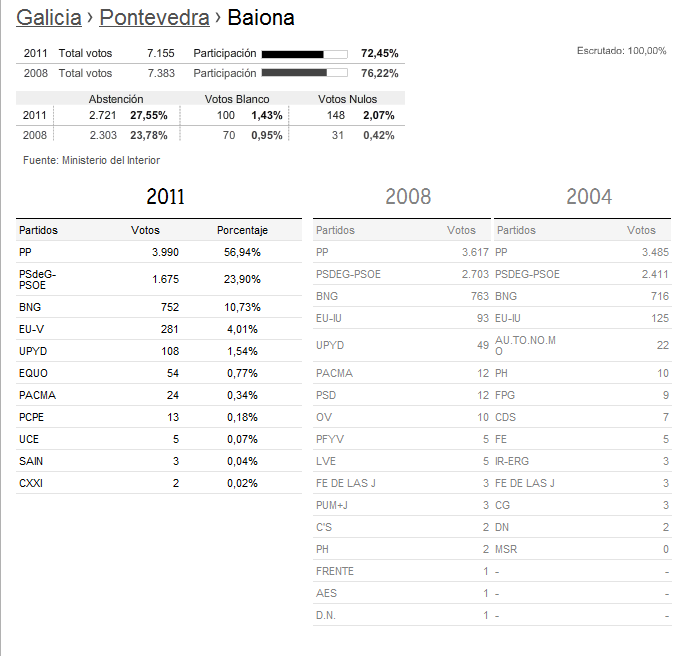 resultados eleccions_Baiona
