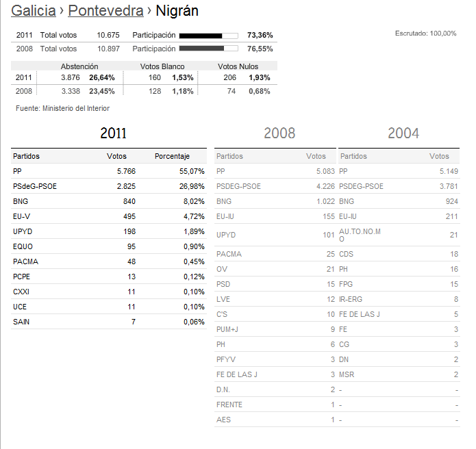 resultados elecciones_generales_2011_nigran